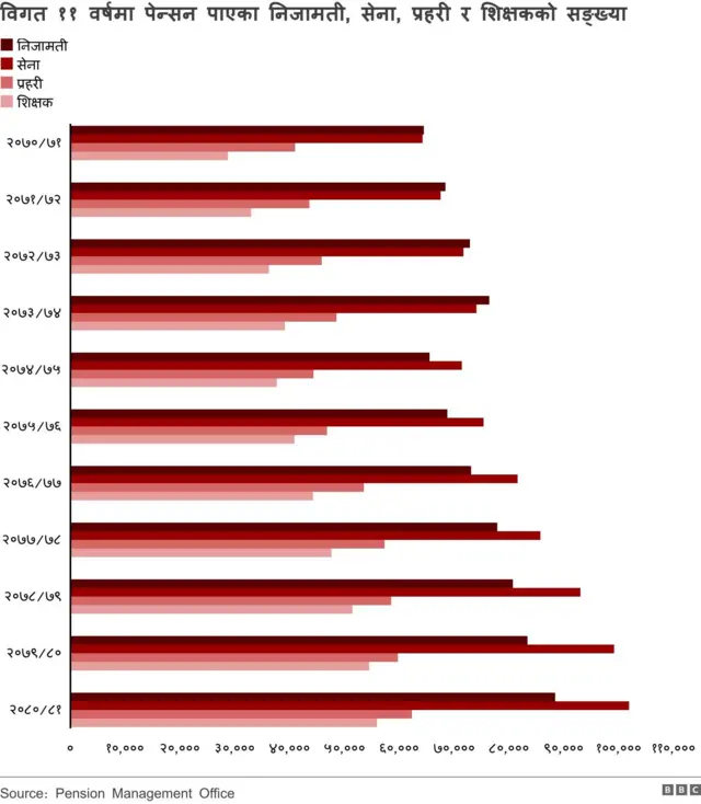 निवृत्तिभरण व्यवस्थापन कार्यालयको तथ्याङ्क अनुसार गएको एक दशकमा पेन्सनका लागि हुने खर्च देखाइएको तथ्याङ्क
