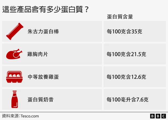 這張圖表比較了四種不同食物的蛋白質含​​量：朱古力蛋白棒、雞胸肉片、中等大小的雞蛋和高蛋白奶昔。