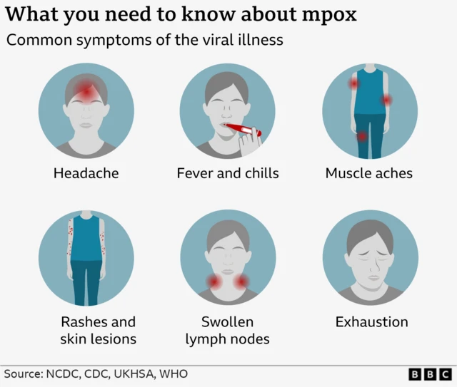 Graphic describing mpox symptoms