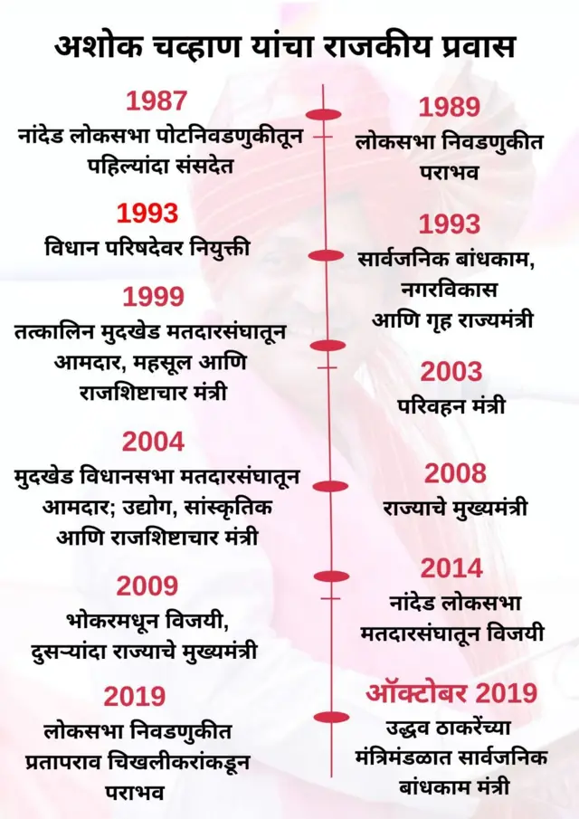 अशोक चव्हाण : हेडमास्तरांचा मुलगा ते मोदींच्या शाळेतील विद्यार्थी, असा आहे राजकीय प्रवास