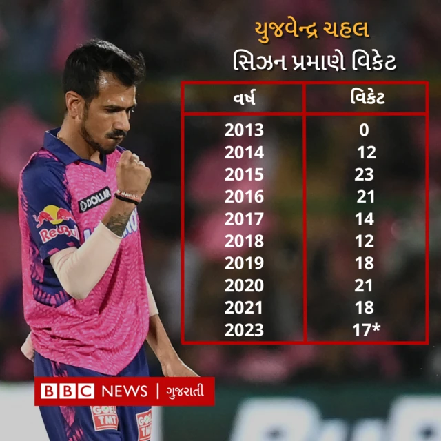 યુજવેન્દ્ર ચહલ