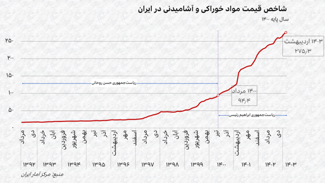 نمودار  شاخص قیمت مواد خوراکی و آشامیدنی در ایران از مرداد ۱۳۹۲ تا اردیبهشت ۱۴۰۳