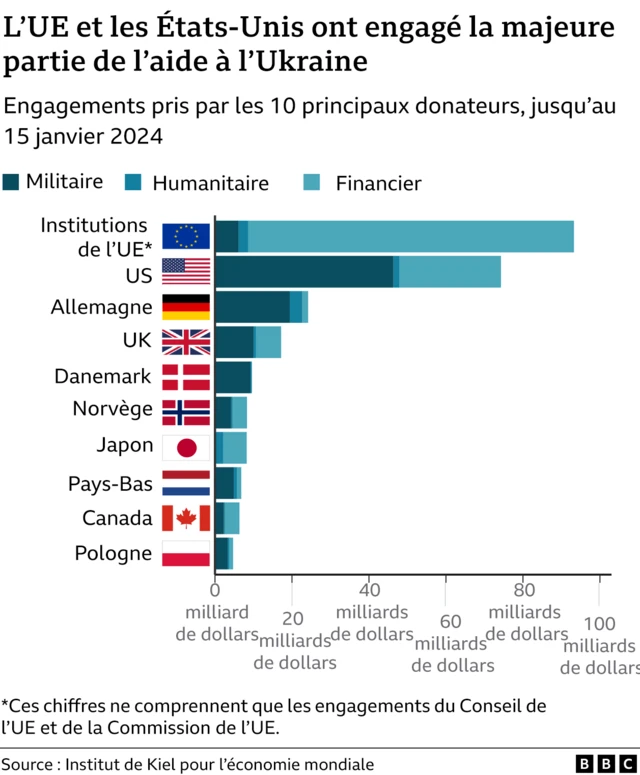 Graphique montrant l'aide apportée à l'Ukraine par les institutions de l'UE, les États-Unis, l'Allemagne, le Royaume-Uni et d'autres pays