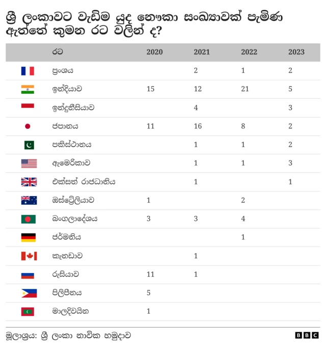 වැඩිම යුද නෞකා සංඛ්‍යාවක් පැමිණි රට