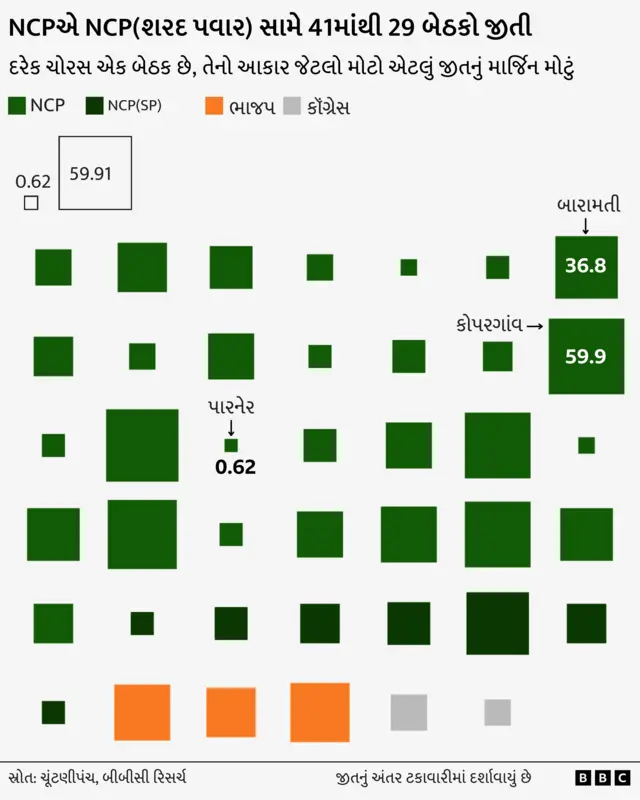 મહારાષ્ટ્ર ચૂંટણી 2024, બીબીસી ગુજરાતી 