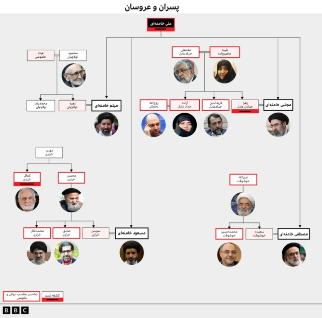 شجره نامه علی خامنه ای 
گرافیک مربوط به اقوام همسرعلی خامنه ای 