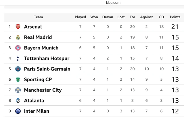 Champions League table top nine