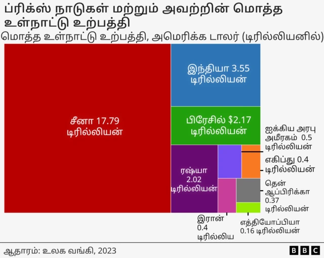 ப்ரிக்ஸ் நாடுகள் மற்றும் அவற்றின் மொத்த உள்நாட்டு உற்பத்தி 