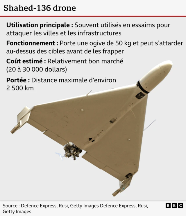 Graphique avec l'image du drone Shahed-136 et des informations à son sujet