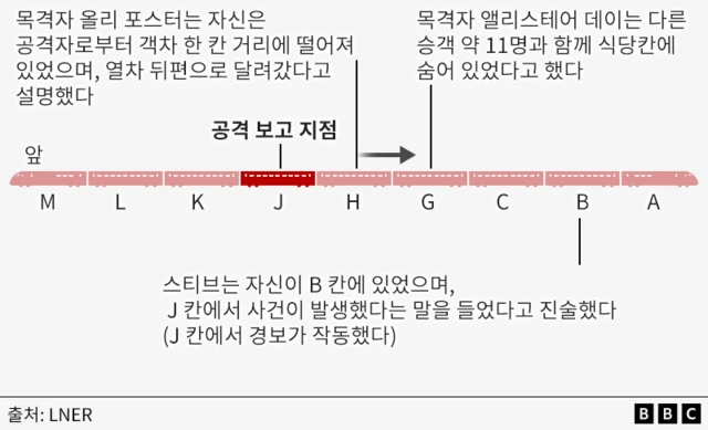 사건이 발생한 열차의 객차 배치