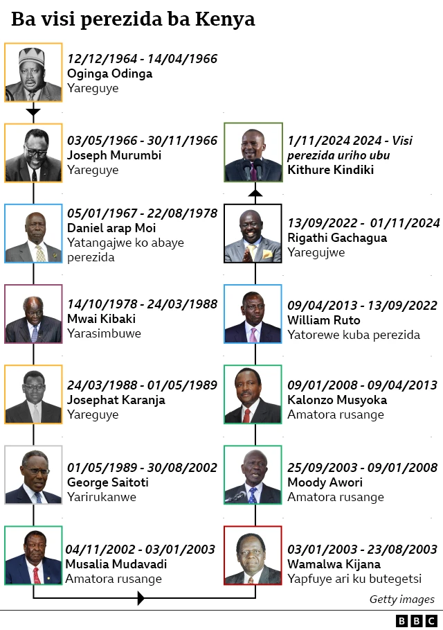Abamaze kuba icegera c'umukuru w'igihugu muri Kenya gushika ku wa 1 Munyonyo 2024