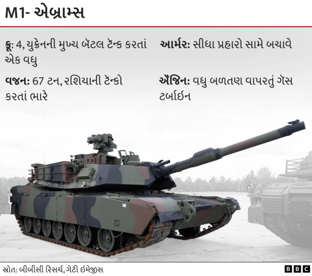 રશિયા-યુક્રેન યુદ્ધ, અમેરિકા, યુરોપ, શસ્ત્રહરિફાઈ, યુદ્ધ, બીબીસી ગુજરાતી 