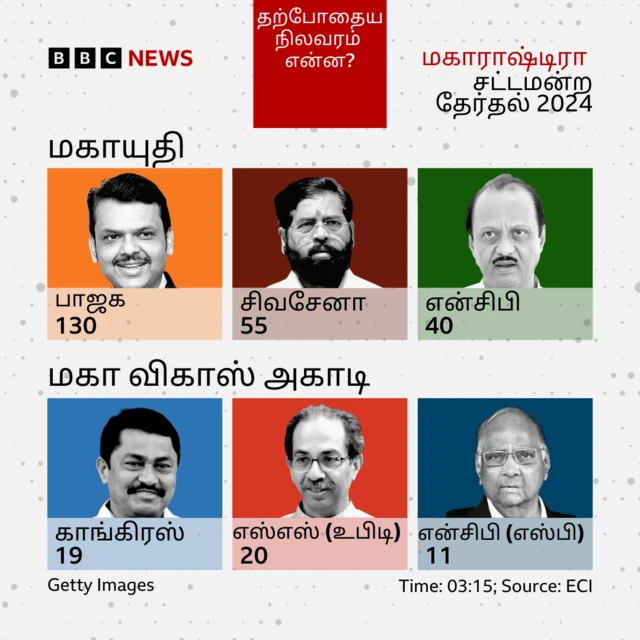 மகாராஷ்டிரா சட்டமன்ற தேர்தல் முன்னிலை நிலவரம்