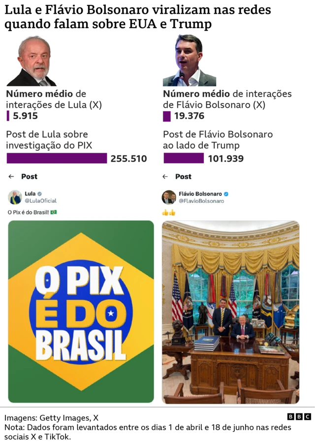 Infografia compara interações de Lula e Flávio Bolsonaro no X