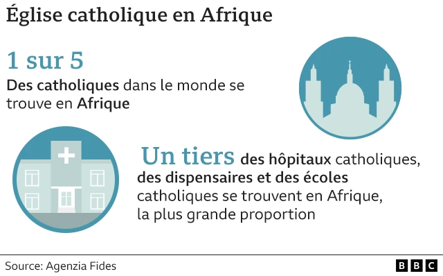 Graphiques présence Catholiques