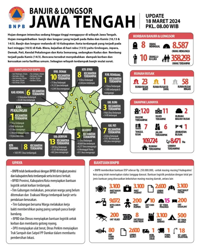 Grafik banjir Jawa Tengah