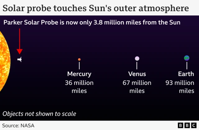 Illustration wey show relative distances from di sun: Parker Solar Probe 3.8 million miles; Mercury 36 million miles; Venus 67 million miles; Earth 93 million miles.
