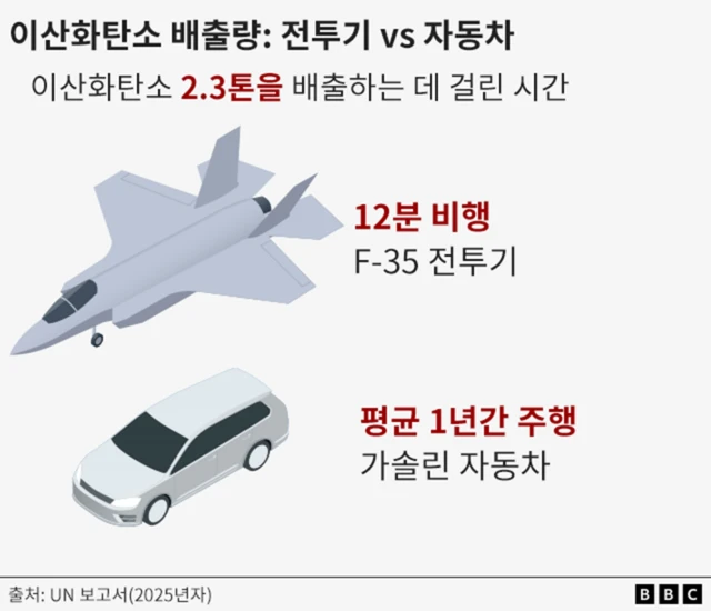 F-35 전투기와 가솔린 차량의 이산화탄소 배출량 비교