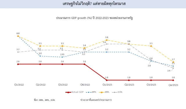 ประมาณการจีดีพีของ 3 สำนักเศรษฐกิจ