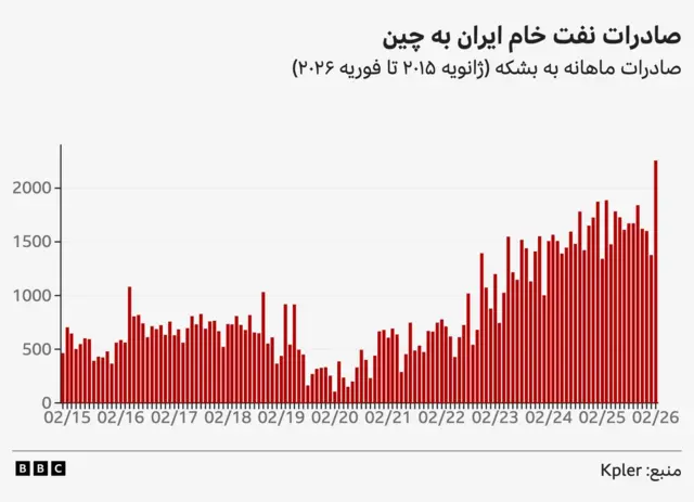 آمار صادرات نفت ایران به چین از سال ۲۰۱۵ تا فوریه ۲۰۲۶