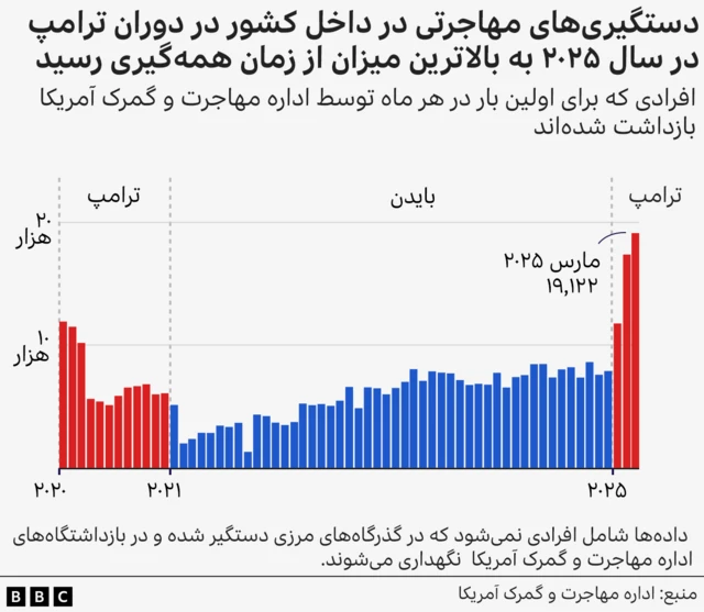نمودار ستونی تعداد افراد بازداشتشده در مراکز ICE برای اولینبار از زمان همهگیری.
