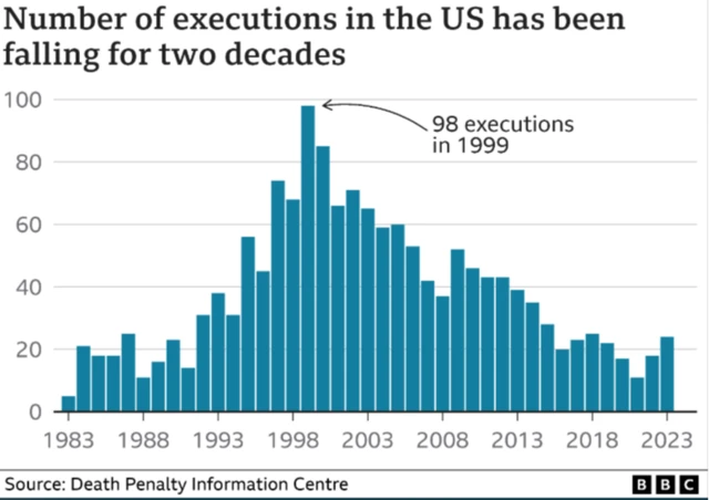 A graph showing the number of US executions by year