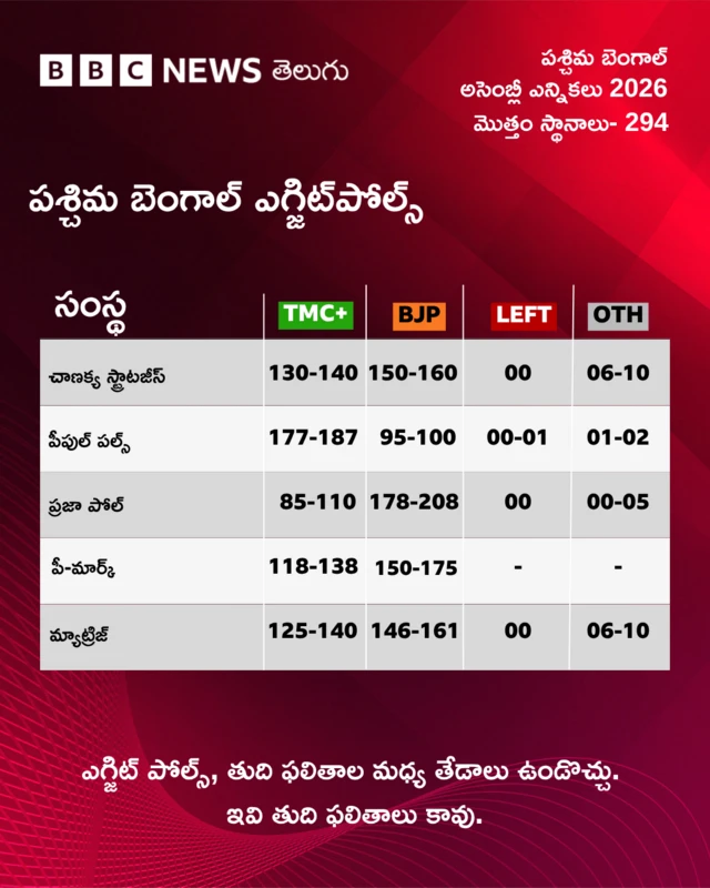 పశ్చిమ బెంగాల్, ఎగ్జిట్ పోల్స్
