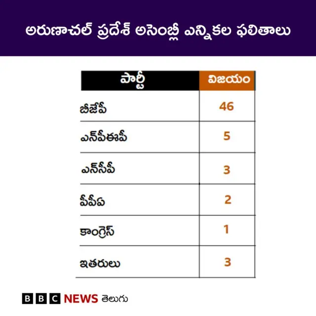 అరుణాచల్ ప్రదేశ్ ఎన్నికల్లో పార్టీలకు వచ్చిన సీట్లు