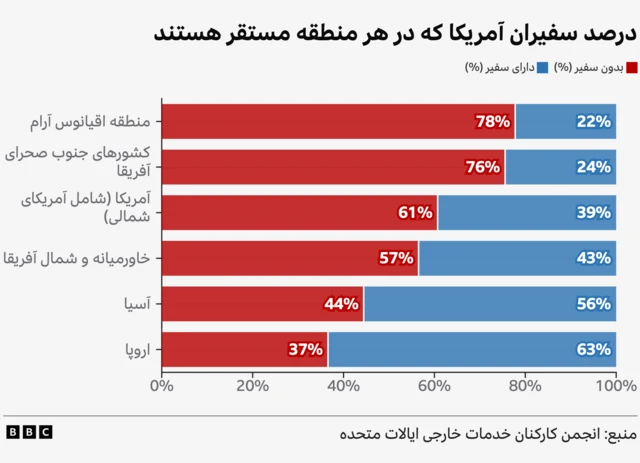 درصد سفرای آمریکا در جهان