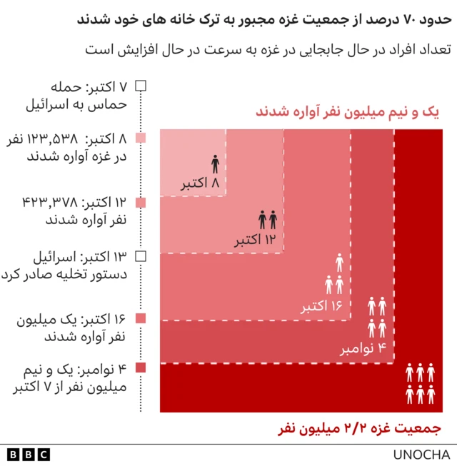 آمار افرادی که از هفت اکتبر در غزه آواره شده‌اند