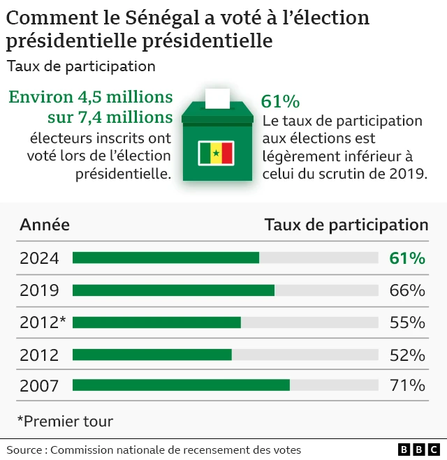 Taux de participation comparé avec les dernières présidentielles