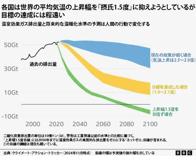 2100年までの炭素排出量の予測