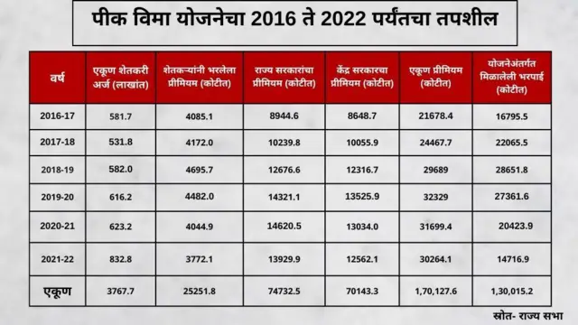पीक विमा योजनेचा तपशील