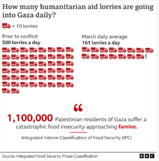 Aid lorries going into Gaza