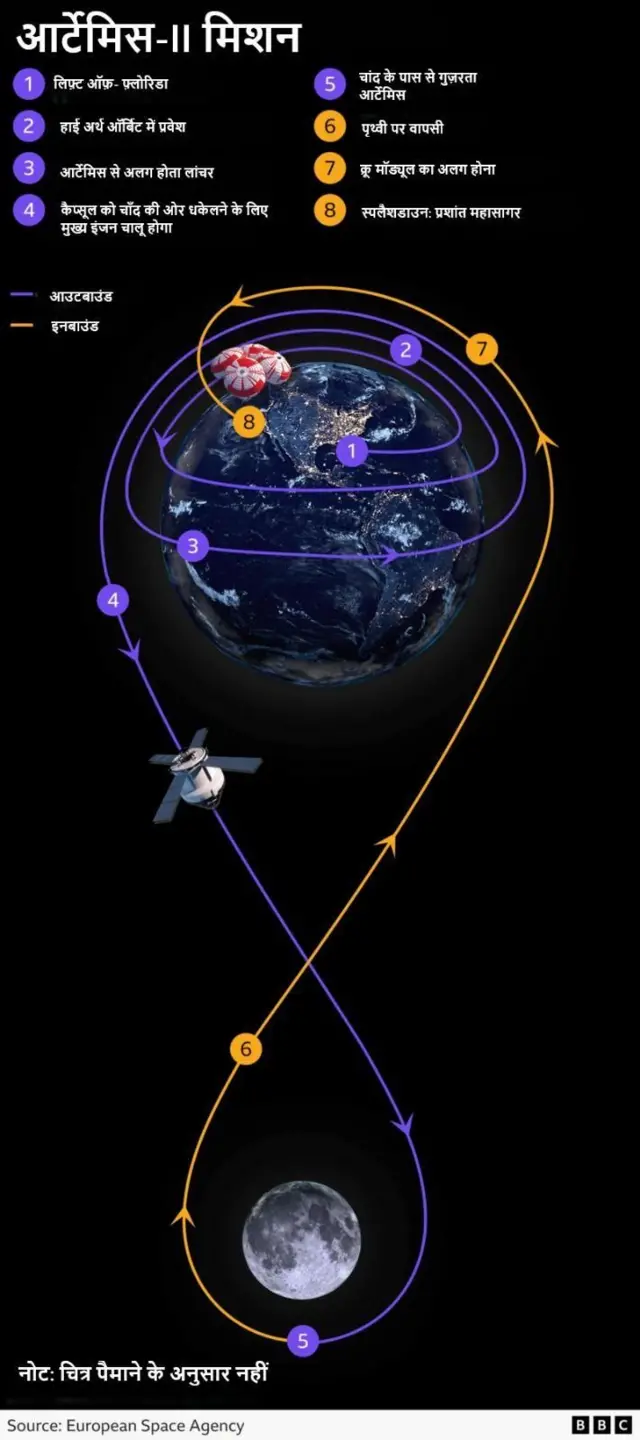 आर्टेमिस-2 मिशन