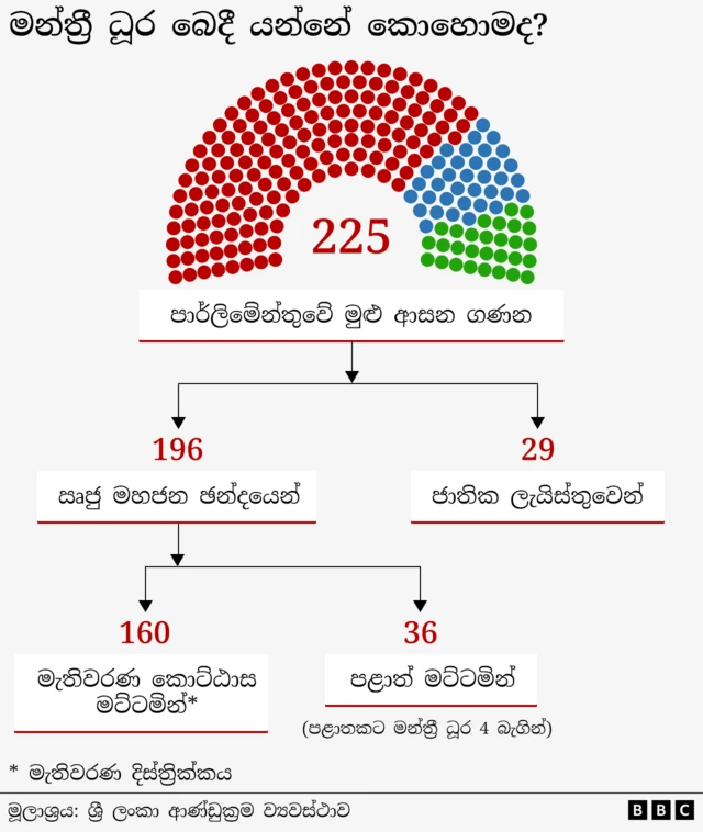 මන්ත්‍රී ධූර බෙදී යන ආකාරය