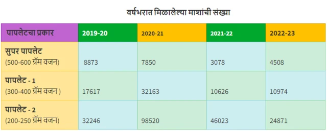 पापलेटचा प्रकार/