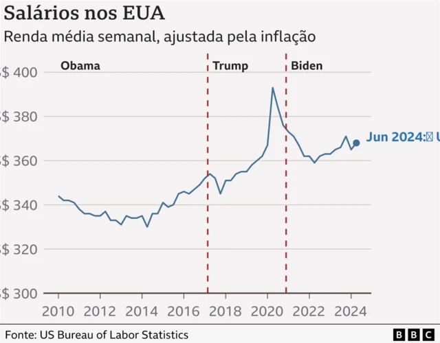 Gráfico mostra evoluçãoesportes da sorte piscou pagousalários nos EUAesportes da sorte piscou pagou2010 a 2024