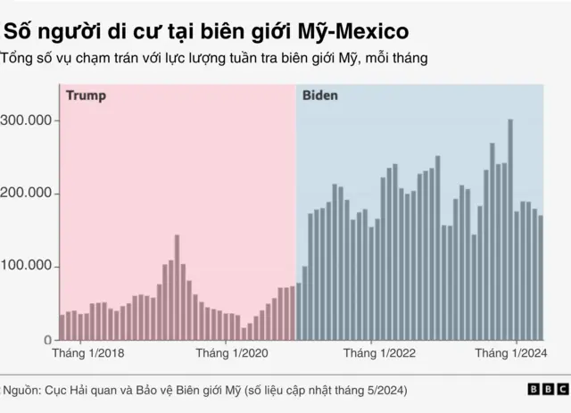 Số liệu vượt biên tại biên giới Mỹ-Mexico