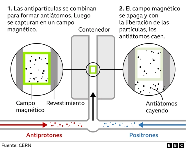 Un gráfico que describe como se atrapan los antiátomos y luego se dejan caer