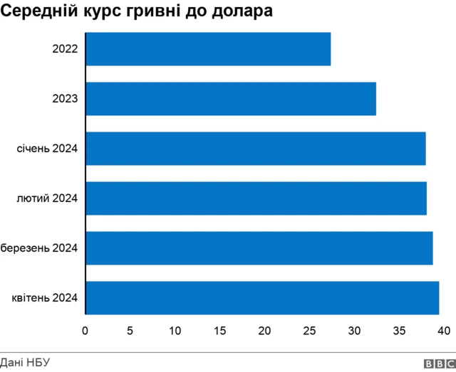середній курс