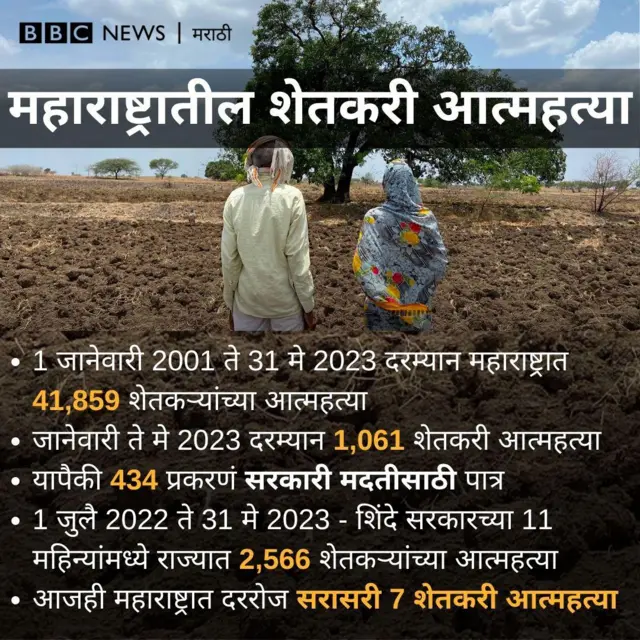 महाराष्ट्रातील शेतकरी आत्महत्येची आकडेवारी.