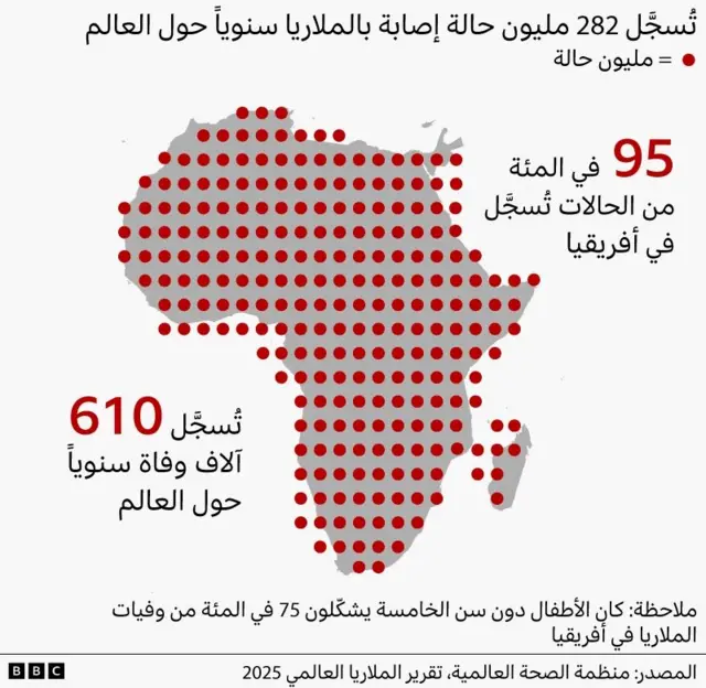تُبرز خريطة بيانية لأفريقيا أن 282 مليون حالة ملاريا تُسجَّل سنوياً حول العالم، وأن 95 في المئة منها في أفريقيا. وتُظهر شريحة أخرى أن 85 في المئة من أوروبا، و67 في المئة من غرب المحيط الهادئ، و67 في المئة من شرق المتوسط، و57 في المئة من الأمريكتين، و27 في المئة من جنوب شرق آسيا، و11 في المئة من أفريقيا خالية من الملاريا. ويُنسب كلاهما إلى منظمة الصحة العالمية.