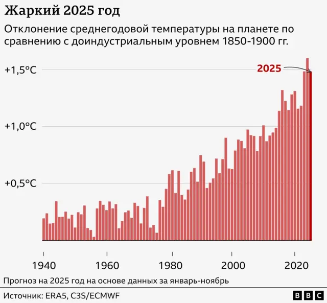 График потепления с 1940 по 2025 год нагрядно демонстрирует бодрый и уверенный рост температур в последние 40 с лишним лет, а последние три года&nbsp;— явно рекордно жаркие