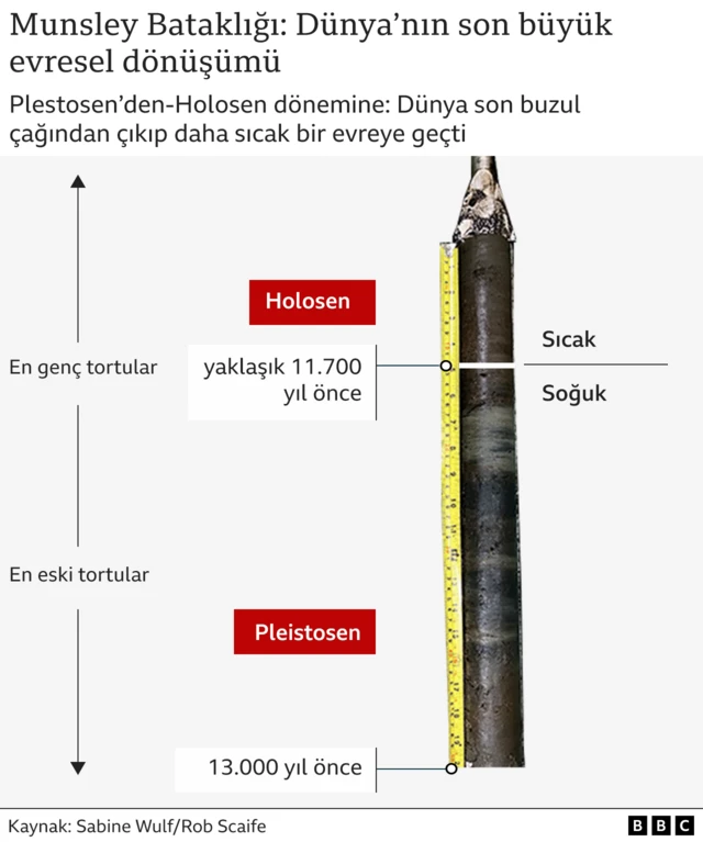Dünyanın son büyük evresel dönüşümü