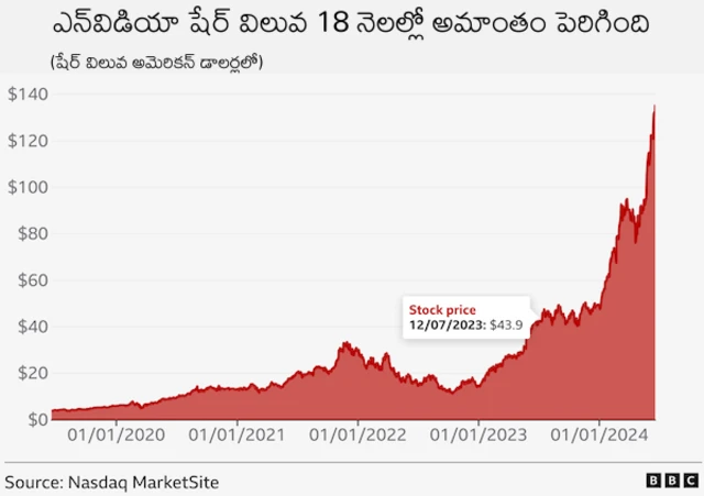 ఎన్‌విడియా షేర్ విలువ గత 18 నెలల్లో అమాంతం పెరిగింది