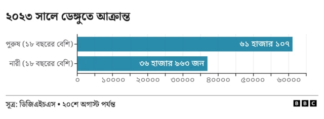 ২০২৩ সালে ডেঙ্গুতে আক্রান্ত