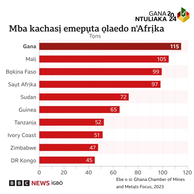 Foto na-egosi na mba Ghana so na mba kachasi emeputa ọlaedo. 