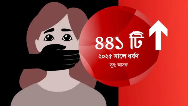 ছয় মাসে গত এক বছরের চেয়ে বেশি ধর্ষণের অভিযোগ বাংলাদেশে 