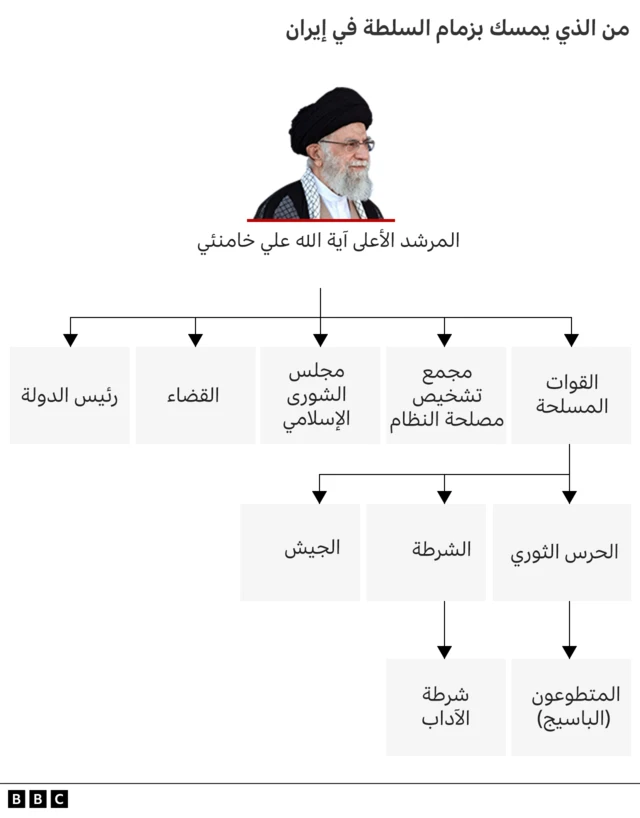 رسم توضيحي لهرم السلطة في إيران